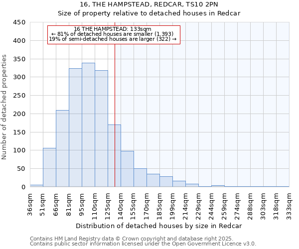 16, THE HAMPSTEAD, REDCAR, TS10 2PN: Size of property relative to detached houses in Redcar