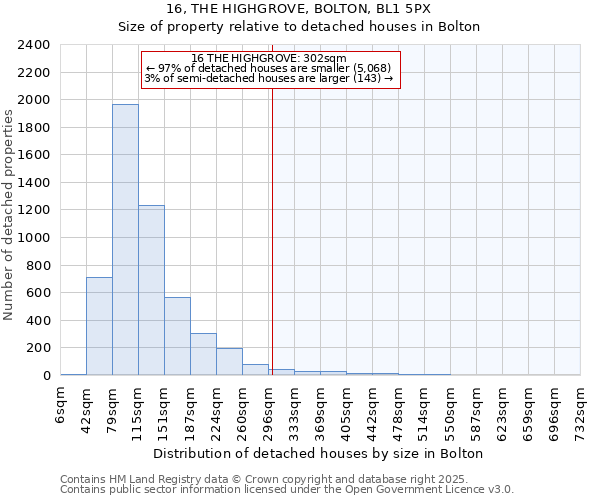 16, THE HIGHGROVE, BOLTON, BL1 5PX: Size of property relative to detached houses in Bolton