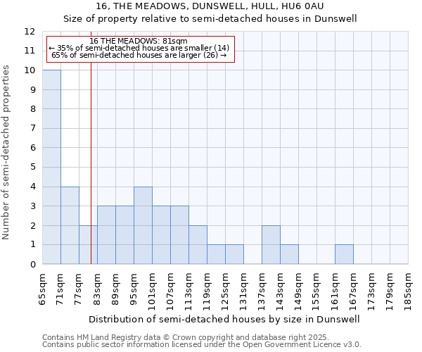 16, THE MEADOWS, DUNSWELL, HULL, HU6 0AU: Size of property relative to detached houses in Dunswell