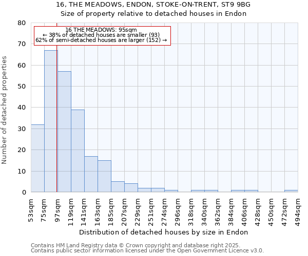 16, THE MEADOWS, ENDON, STOKE-ON-TRENT, ST9 9BG: Size of property relative to detached houses in Endon