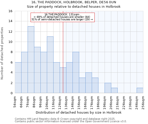 16, THE PADDOCK, HOLBROOK, BELPER, DE56 0UN: Size of property relative to detached houses in Holbrook