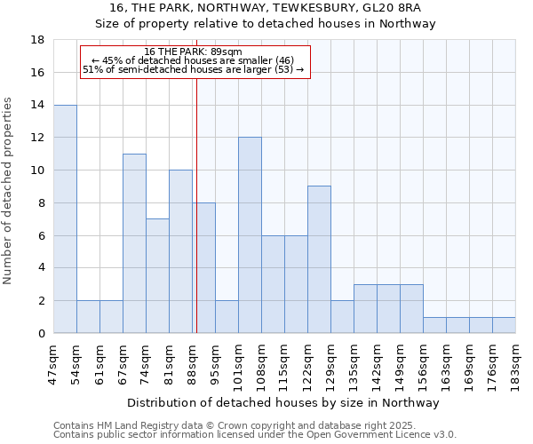 16, THE PARK, NORTHWAY, TEWKESBURY, GL20 8RA: Size of property relative to detached houses in Northway