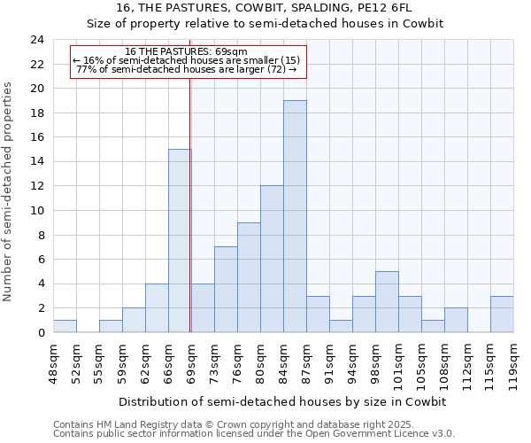 16, THE PASTURES, COWBIT, SPALDING, PE12 6FL: Size of property relative to detached houses in Cowbit