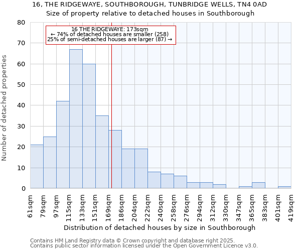 16, THE RIDGEWAYE, SOUTHBOROUGH, TUNBRIDGE WELLS, TN4 0AD: Size of property relative to detached houses in Southborough