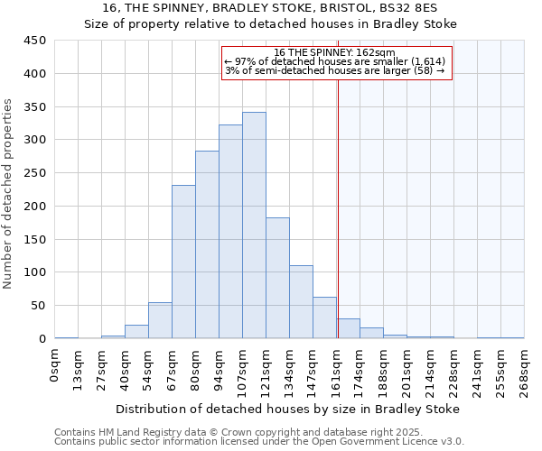 16, THE SPINNEY, BRADLEY STOKE, BRISTOL, BS32 8ES: Size of property relative to detached houses in Bradley Stoke