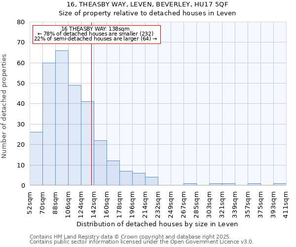 16, THEASBY WAY, LEVEN, BEVERLEY, HU17 5QF: Size of property relative to detached houses in Leven