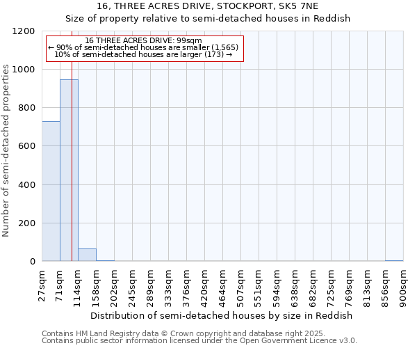 16, THREE ACRES DRIVE, STOCKPORT, SK5 7NE: Size of property relative to detached houses in Reddish