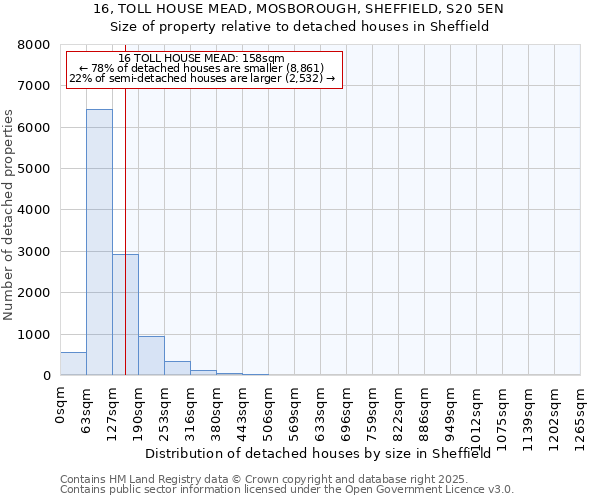 16, TOLL HOUSE MEAD, MOSBOROUGH, SHEFFIELD, S20 5EN: Size of property relative to detached houses in Sheffield