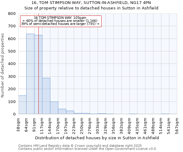 16, TOM STIMPSON WAY, SUTTON-IN-ASHFIELD, NG17 4PN: Size of property relative to detached houses in Sutton in Ashfield