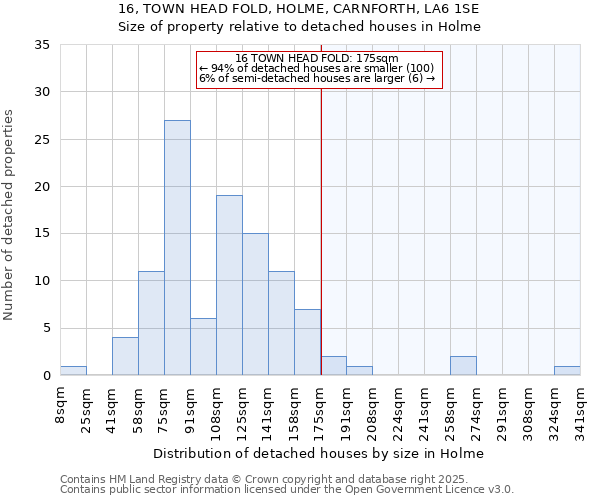 16, TOWN HEAD FOLD, HOLME, CARNFORTH, LA6 1SE: Size of property relative to detached houses in Holme