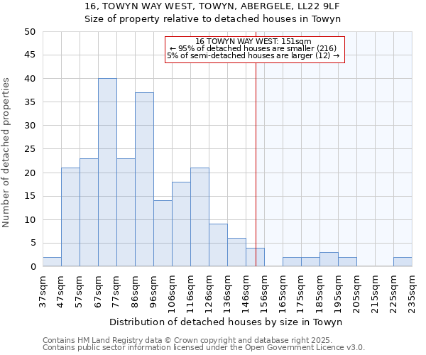 16, TOWYN WAY WEST, TOWYN, ABERGELE, LL22 9LF: Size of property relative to detached houses in Towyn