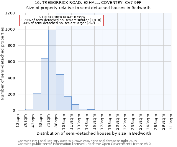 16, TREGORRICK ROAD, EXHALL, COVENTRY, CV7 9FF: Size of property relative to detached houses in Bedworth