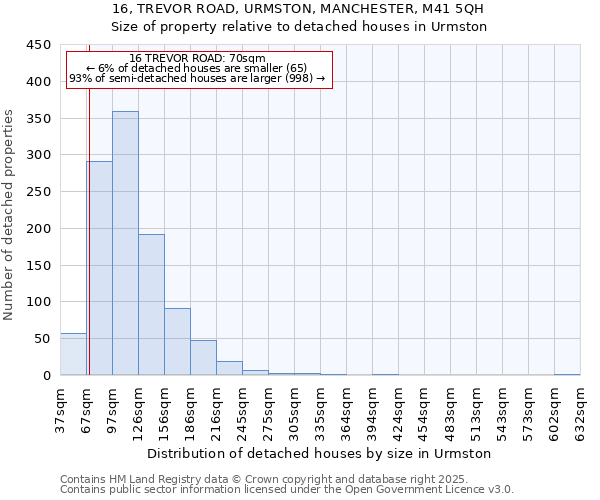 16, TREVOR ROAD, URMSTON, MANCHESTER, M41 5QH: Size of property relative to detached houses in Urmston