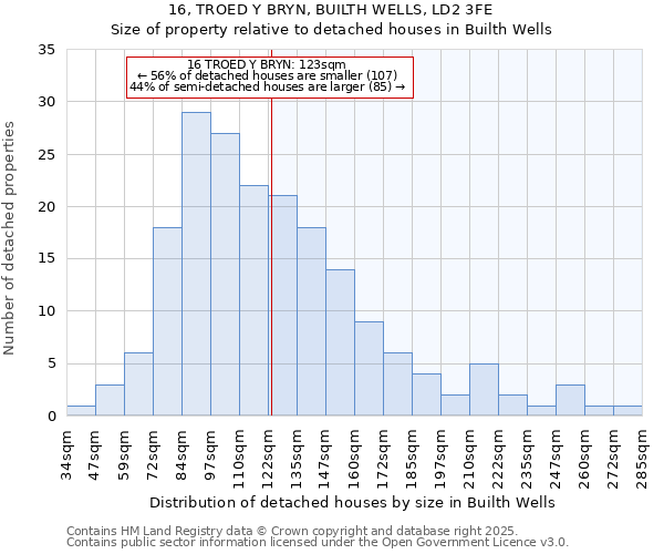 16, TROED Y BRYN, BUILTH WELLS, LD2 3FE: Size of property relative to detached houses in Builth Wells