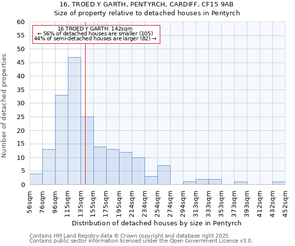 16, TROED Y GARTH, PENTYRCH, CARDIFF, CF15 9AB: Size of property relative to detached houses in Pentyrch