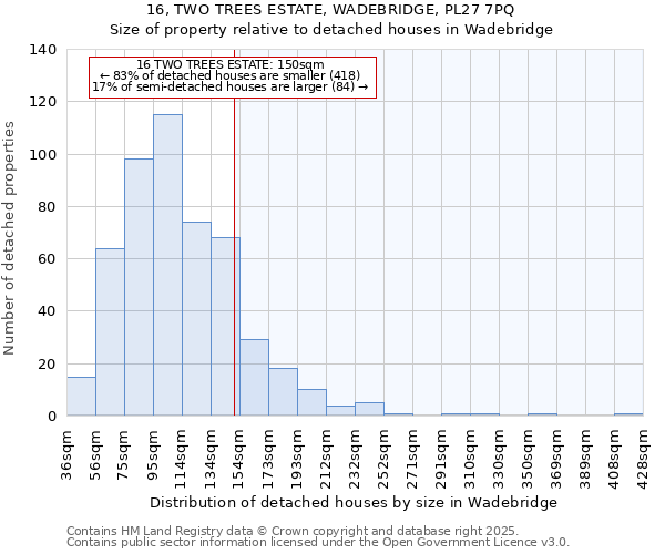 16, TWO TREES ESTATE, WADEBRIDGE, PL27 7PQ: Size of property relative to detached houses in Wadebridge