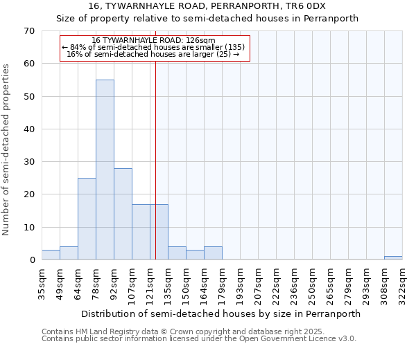 16, TYWARNHAYLE ROAD, PERRANPORTH, TR6 0DX: Size of property relative to detached houses in Perranporth