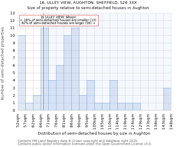 16, ULLEY VIEW, AUGHTON, SHEFFIELD, S26 3XX: Size of property relative to detached houses in Aughton