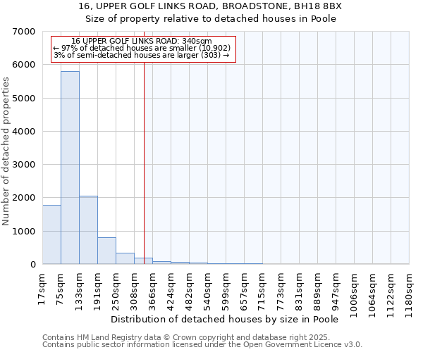 16, UPPER GOLF LINKS ROAD, BROADSTONE, BH18 8BX: Size of property relative to detached houses in Poole