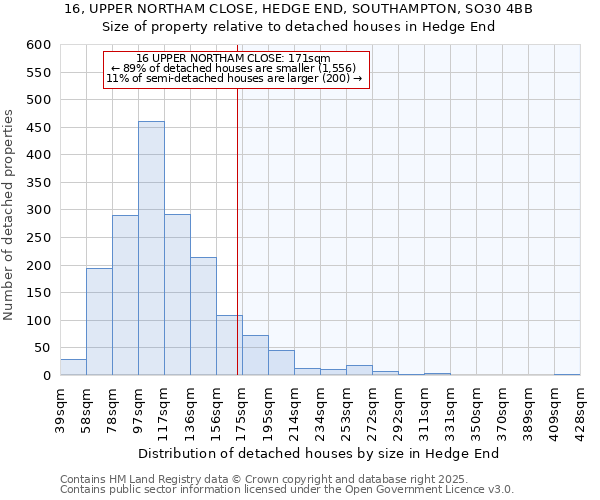 16, UPPER NORTHAM CLOSE, HEDGE END, SOUTHAMPTON, SO30 4BB: Size of property relative to detached houses in Hedge End