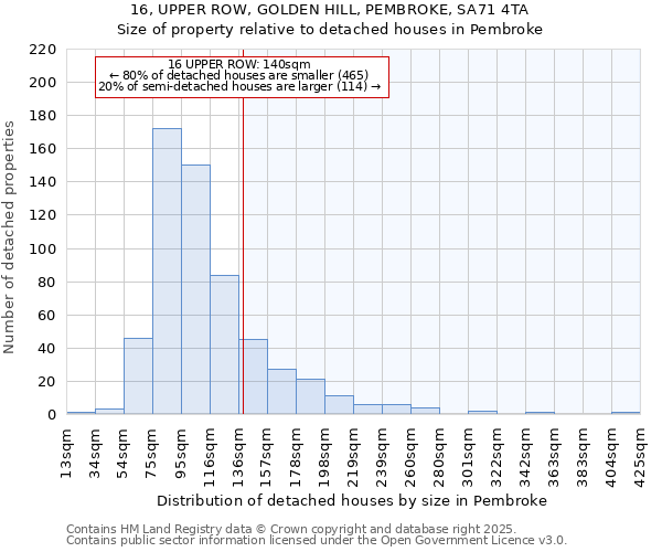 16, UPPER ROW, GOLDEN HILL, PEMBROKE, SA71 4TA: Size of property relative to detached houses in Pembroke