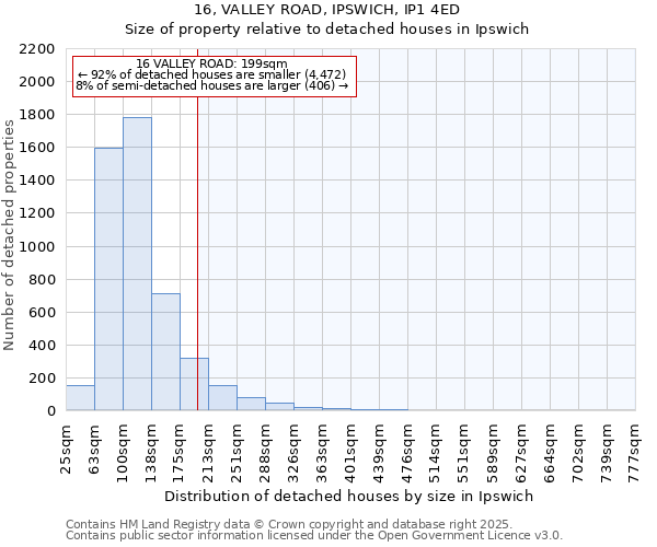 16, VALLEY ROAD, IPSWICH, IP1 4ED: Size of property relative to detached houses in Ipswich