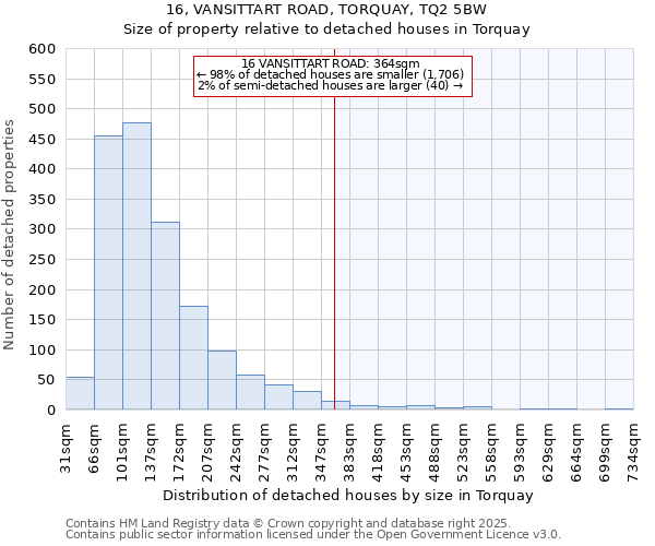 16, VANSITTART ROAD, TORQUAY, TQ2 5BW: Size of property relative to detached houses in Torquay