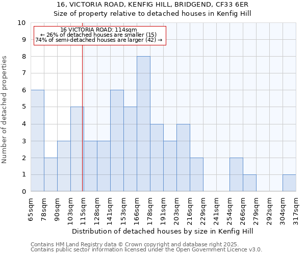 16, VICTORIA ROAD, KENFIG HILL, BRIDGEND, CF33 6ER: Size of property relative to detached houses in Kenfig Hill