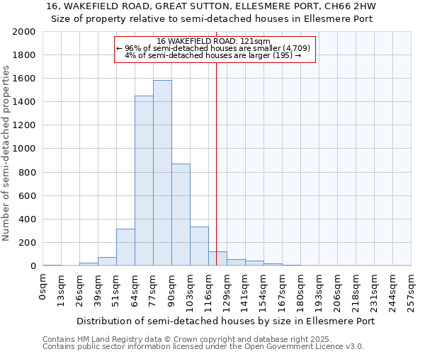 16, WAKEFIELD ROAD, GREAT SUTTON, ELLESMERE PORT, CH66 2HW: Size of property relative to detached houses in Ellesmere Port