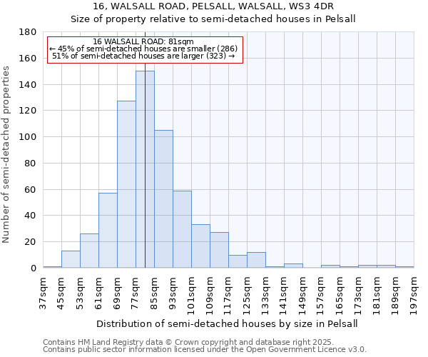 16, WALSALL ROAD, PELSALL, WALSALL, WS3 4DR: Size of property relative to detached houses in Pelsall