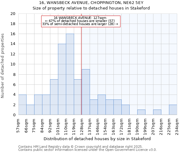 16, WANSBECK AVENUE, CHOPPINGTON, NE62 5EY: Size of property relative to detached houses in Stakeford