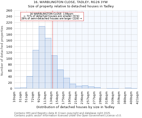 16, WARBLINGTON CLOSE, TADLEY, RG26 3YW: Size of property relative to detached houses in Tadley