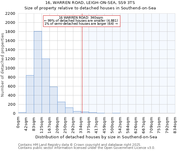 16, WARREN ROAD, LEIGH-ON-SEA, SS9 3TS: Size of property relative to detached houses in Southend-on-Sea