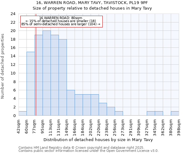 16, WARREN ROAD, MARY TAVY, TAVISTOCK, PL19 9PF: Size of property relative to detached houses in Mary Tavy