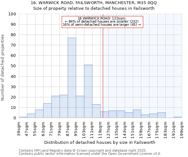 16, WARWICK ROAD, FAILSWORTH, MANCHESTER, M35 0QQ: Size of property relative to detached houses in Failsworth