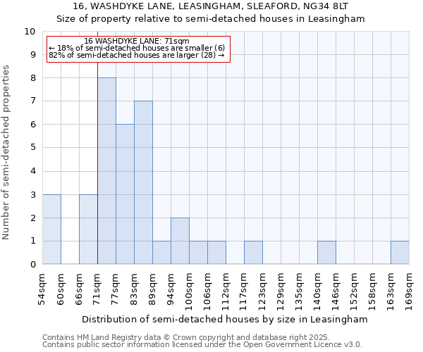 16, WASHDYKE LANE, LEASINGHAM, SLEAFORD, NG34 8LT: Size of property relative to detached houses in Leasingham