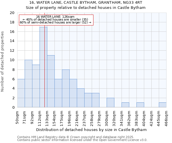 16, WATER LANE, CASTLE BYTHAM, GRANTHAM, NG33 4RT: Size of property relative to detached houses in Castle Bytham