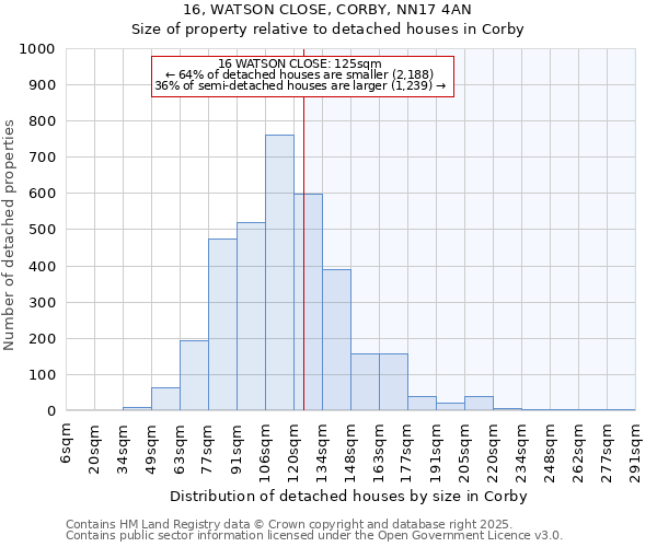 16, WATSON CLOSE, CORBY, NN17 4AN: Size of property relative to detached houses in Corby