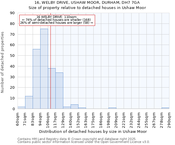 16, WELBY DRIVE, USHAW MOOR, DURHAM, DH7 7GA: Size of property relative to detached houses in Ushaw Moor