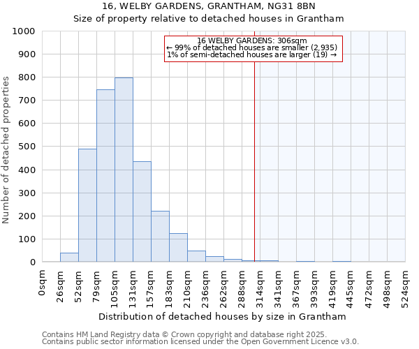 16, WELBY GARDENS, GRANTHAM, NG31 8BN: Size of property relative to detached houses in Grantham