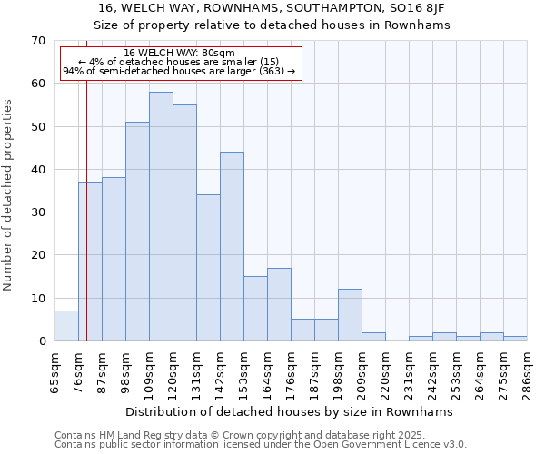 16, WELCH WAY, ROWNHAMS, SOUTHAMPTON, SO16 8JF: Size of property relative to detached houses in Rownhams