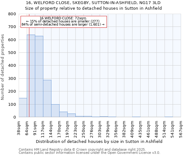 16, WELFORD CLOSE, SKEGBY, SUTTON-IN-ASHFIELD, NG17 3LD: Size of property relative to detached houses in Sutton in Ashfield