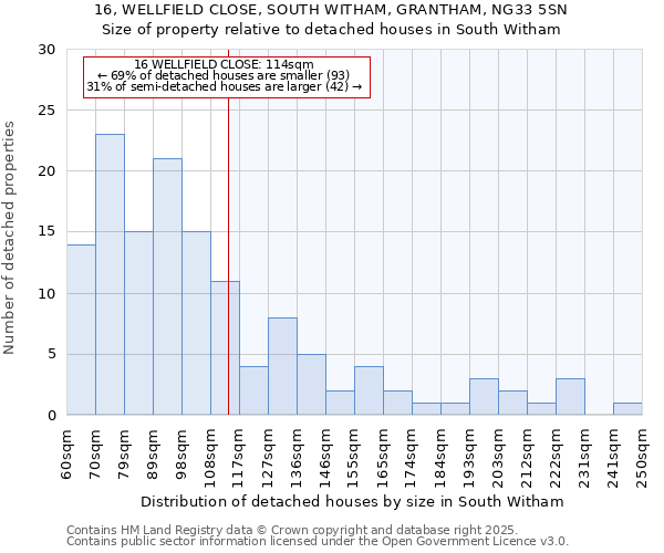 16, WELLFIELD CLOSE, SOUTH WITHAM, GRANTHAM, NG33 5SN: Size of property relative to detached houses in South Witham