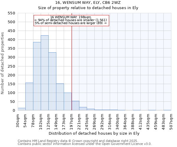 16, WENSUM WAY, ELY, CB6 2WZ: Size of property relative to detached houses in Ely