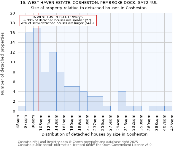 16, WEST HAVEN ESTATE, COSHESTON, PEMBROKE DOCK, SA72 4UL: Size of property relative to detached houses in Cosheston