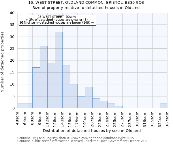 16, WEST STREET, OLDLAND COMMON, BRISTOL, BS30 9QS: Size of property relative to detached houses in Oldland