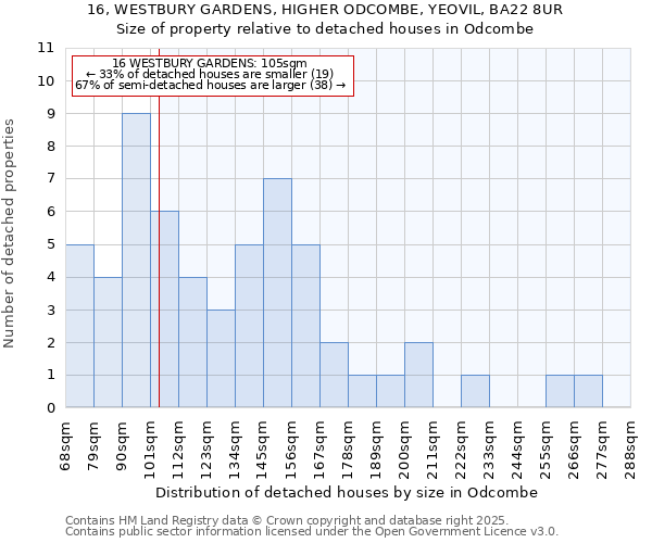 16, WESTBURY GARDENS, HIGHER ODCOMBE, YEOVIL, BA22 8UR: Size of property relative to detached houses in Odcombe