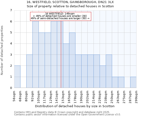 16, WESTFIELD, SCOTTON, GAINSBOROUGH, DN21 3LX: Size of property relative to detached houses in Scotton