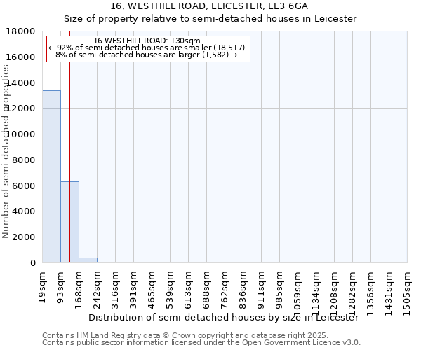 16, WESTHILL ROAD, LEICESTER, LE3 6GA: Size of property relative to detached houses in Leicester