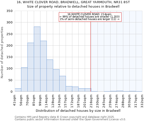 16, WHITE CLOVER ROAD, BRADWELL, GREAT YARMOUTH, NR31 8ST: Size of property relative to detached houses in Bradwell